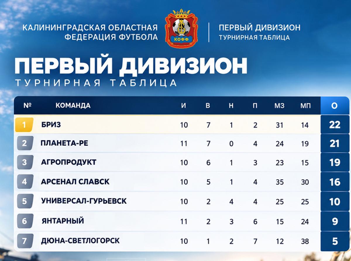 «Бриз» вышел в лидеры